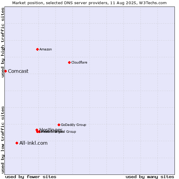 Market position of Hostinger vs. All-inkl.com vs. Comcast