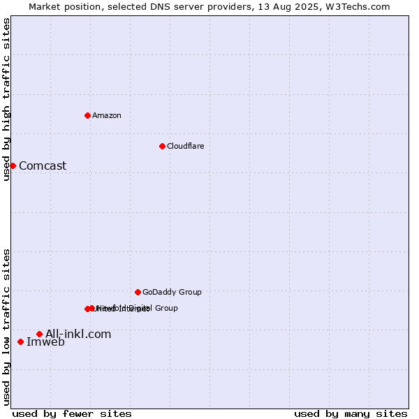 Market position of All-inkl.com vs. Imweb vs. Comcast