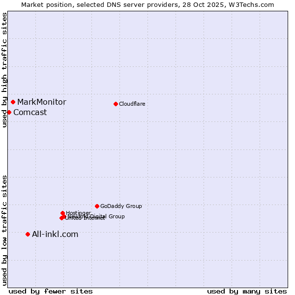 Market position of All-inkl.com vs. MarkMonitor vs. Comcast
