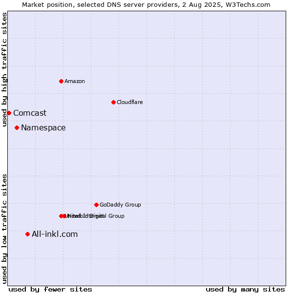 Market position of All-inkl.com vs. Namespace vs. Comcast