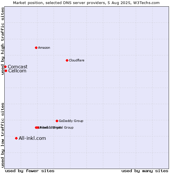 Market position of All-inkl.com vs. Cellcom vs. Comcast