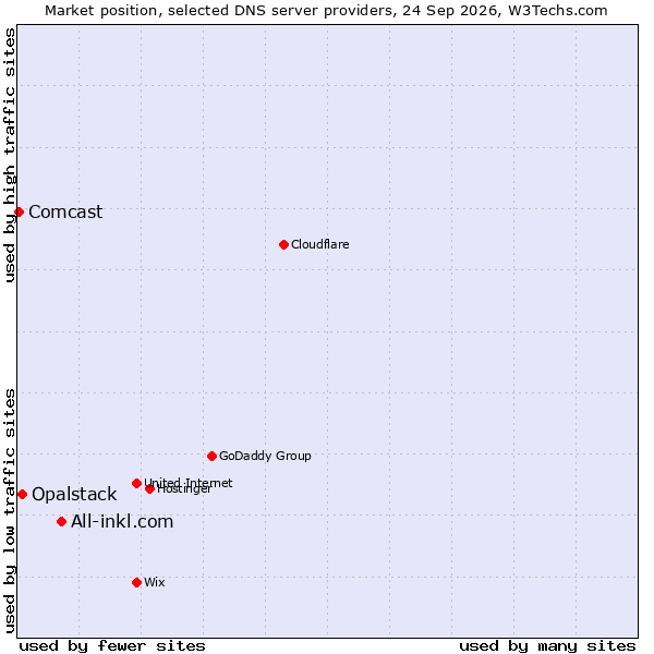 Market position of All-inkl.com vs. Opalstack vs. Comcast