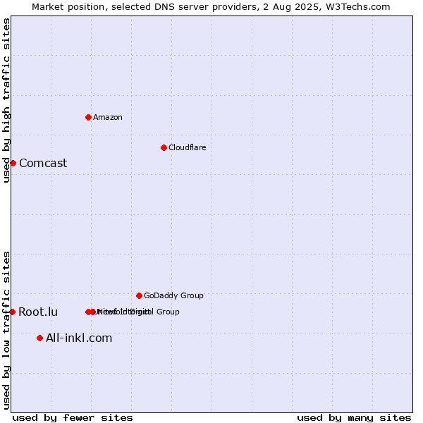 Market position of All-inkl.com vs. Comcast vs. Root.lu