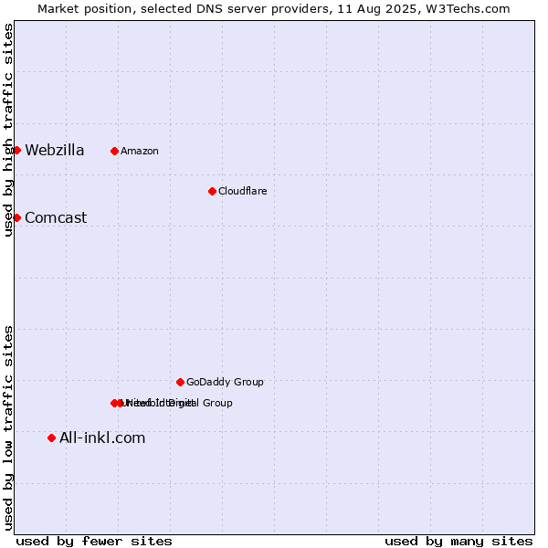 Market position of All-inkl.com vs. Comcast vs. Webzilla