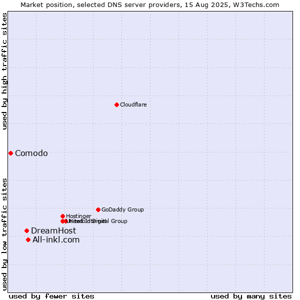 Market position of All-inkl.com vs. DreamHost vs. Comodo