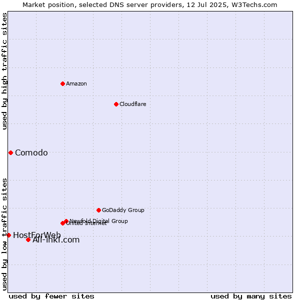 Market position of All-inkl.com vs. Comodo vs. HostForWeb