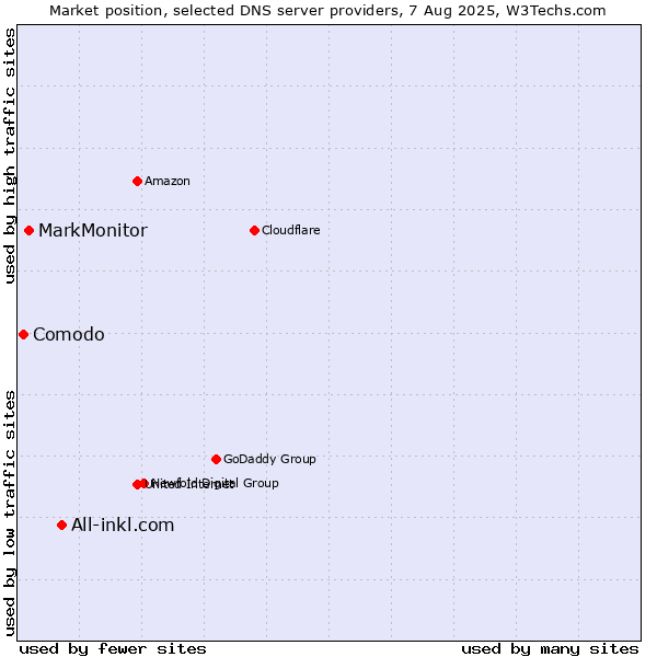 Market position of All-inkl.com vs. MarkMonitor vs. Comodo