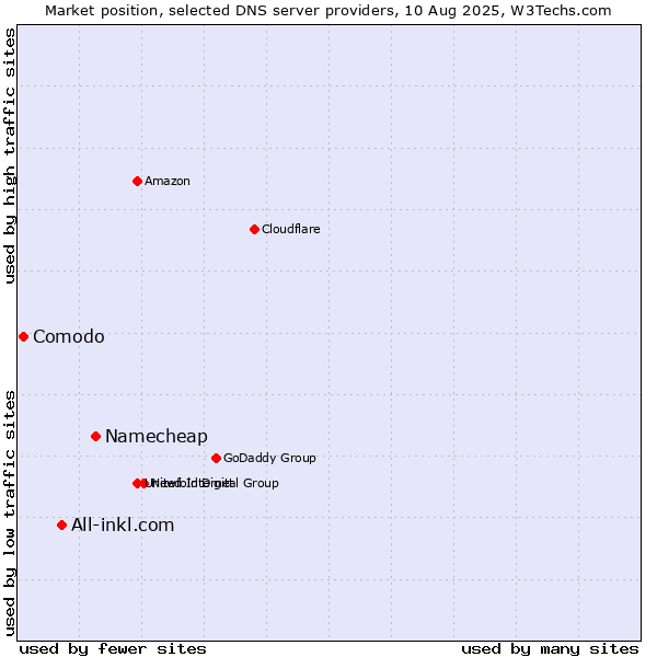 Market position of Namecheap vs. All-inkl.com vs. Comodo