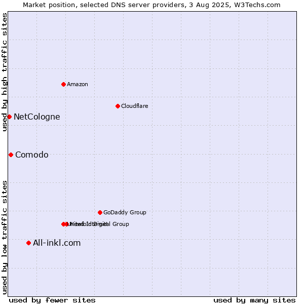 Market position of All-inkl.com vs. Comodo vs. NetCologne