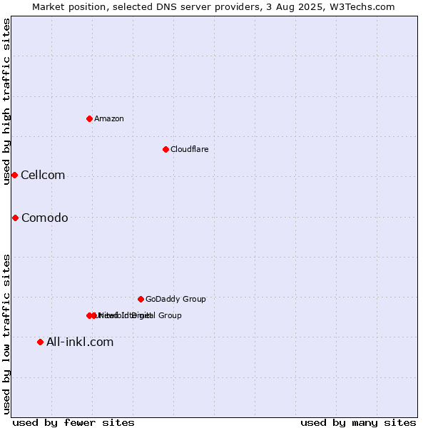Market position of All-inkl.com vs. Comodo vs. Cellcom