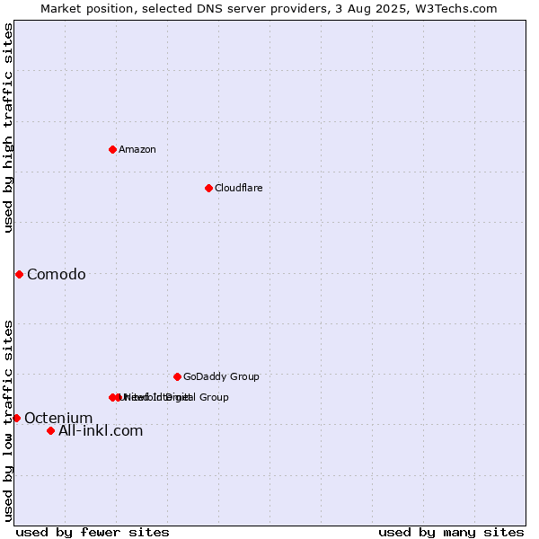 Market position of All-inkl.com vs. Comodo vs. Octenium