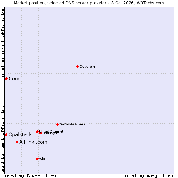 Market position of All-inkl.com vs. Comodo vs. Opalstack