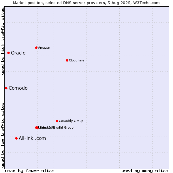 Market position of All-inkl.com vs. Oracle vs. Comodo