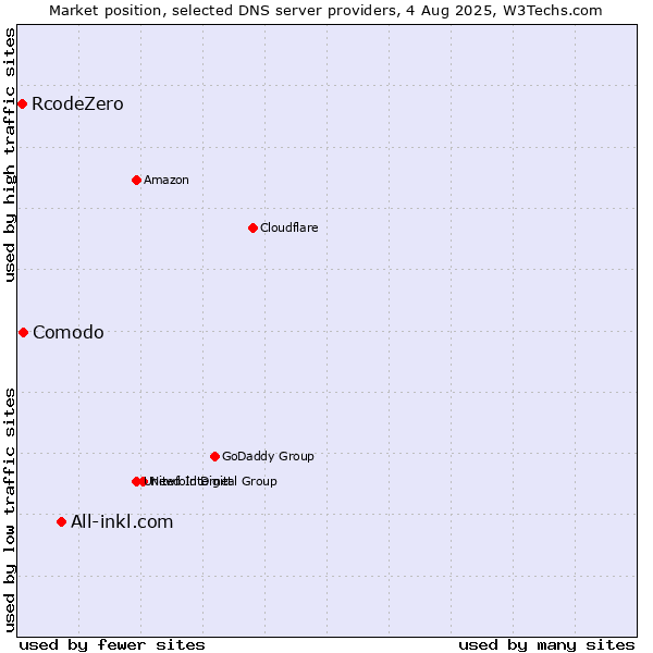 Market position of All-inkl.com vs. Comodo vs. RcodeZero
