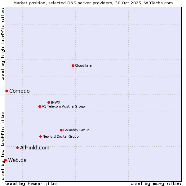 Market position of All-inkl.com vs. Comodo vs. Web.de
