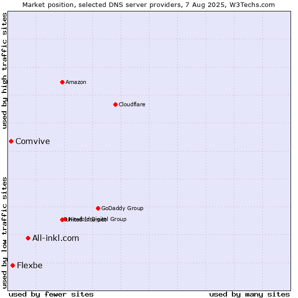 Market position of All-inkl.com vs. Flexbe vs. Comvive