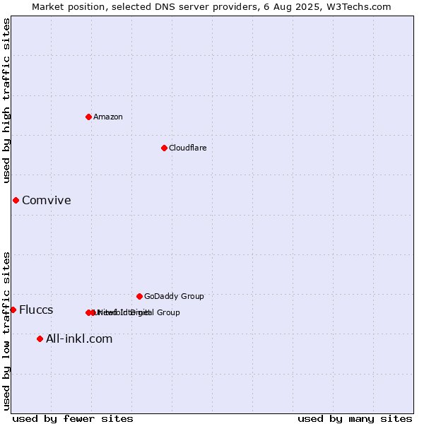 Market position of All-inkl.com vs. Comvive vs. Fluccs