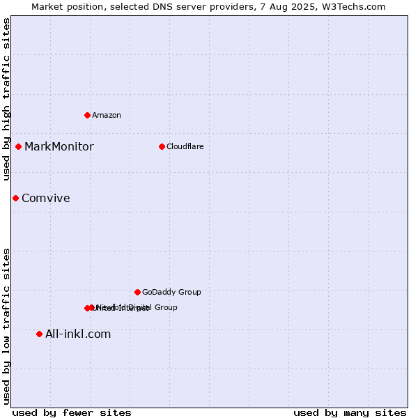 Market position of All-inkl.com vs. MarkMonitor vs. Comvive