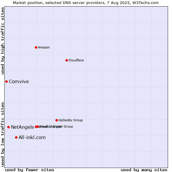 Market position of All-inkl.com vs. NetAngels vs. Comvive