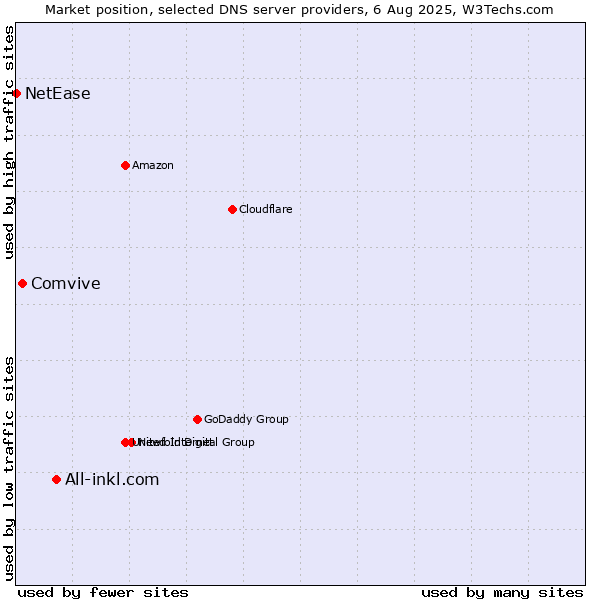 Market position of All-inkl.com vs. Comvive vs. NetEase