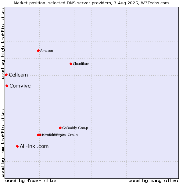 Market position of All-inkl.com vs. Comvive vs. Cellcom