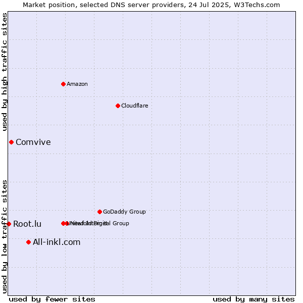 Market position of All-inkl.com vs. Comvive vs. Root.lu