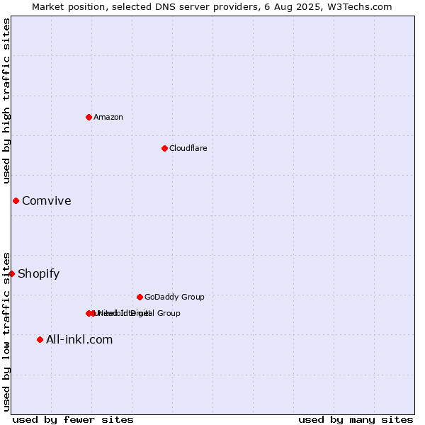 Market position of All-inkl.com vs. Comvive vs. Shopify