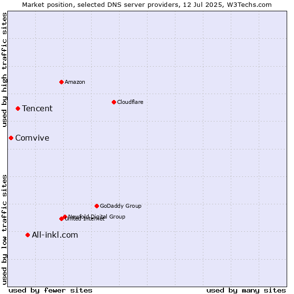Market position of All-inkl.com vs. Tencent vs. Comvive