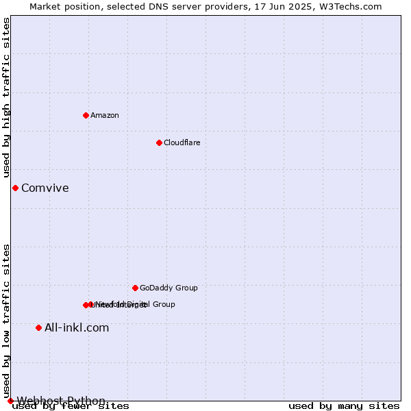 Market position of All-inkl.com vs. Comvive vs. Webhost Python