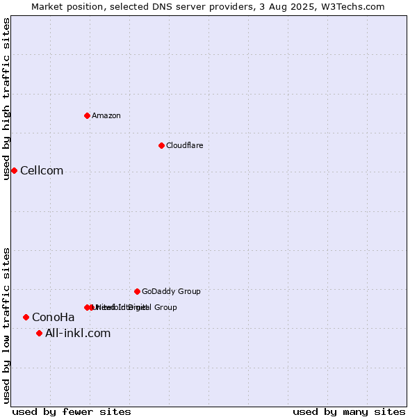 Market position of All-inkl.com vs. ConoHa vs. Cellcom