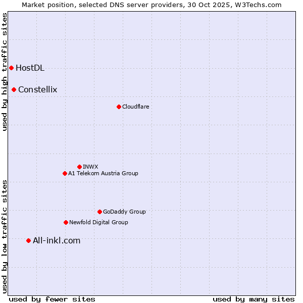 Market position of All-inkl.com vs. Constellix vs. HostDL