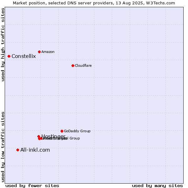 Market position of Hostinger vs. All-inkl.com vs. Constellix
