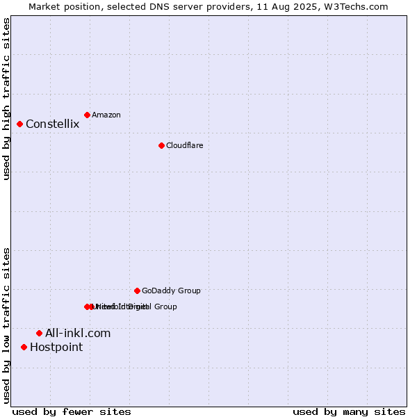 Market position of All-inkl.com vs. Hostpoint vs. Constellix