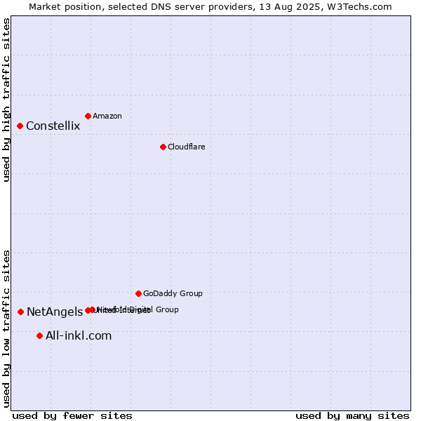 Market position of All-inkl.com vs. NetAngels vs. Constellix