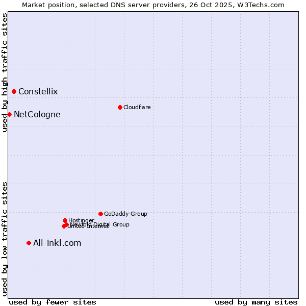 Market position of All-inkl.com vs. Constellix vs. NetCologne