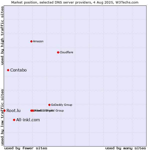 Market position of All-inkl.com vs. Contabo vs. Root.lu