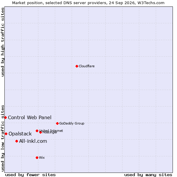 Market position of All-inkl.com vs. Opalstack vs. Control Web Panel