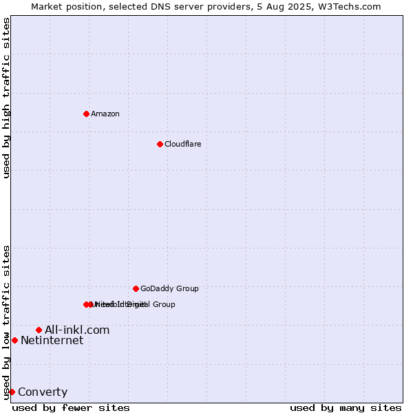 Market position of All-inkl.com vs. Netinternet vs. Converty