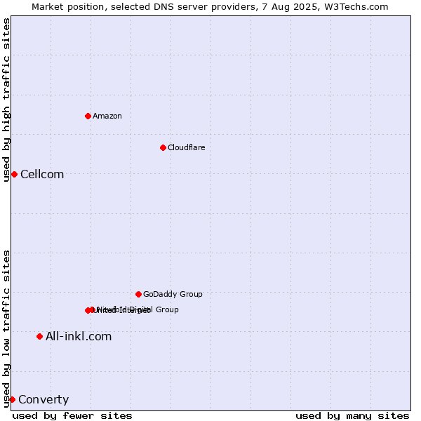Market position of All-inkl.com vs. Cellcom vs. Converty
