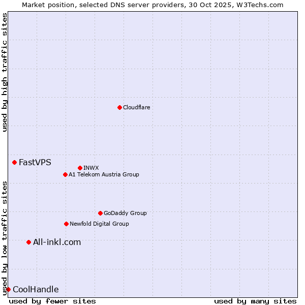 Market position of All-inkl.com vs. FastVPS vs. CoolHandle