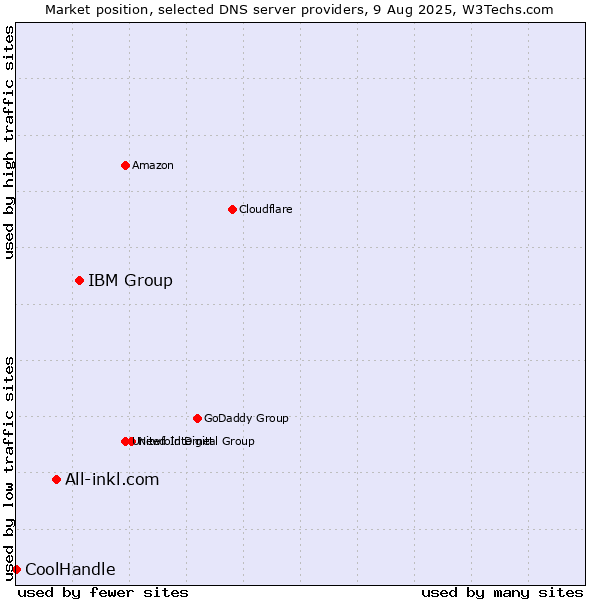 Market position of IBM Group vs. All-inkl.com vs. CoolHandle