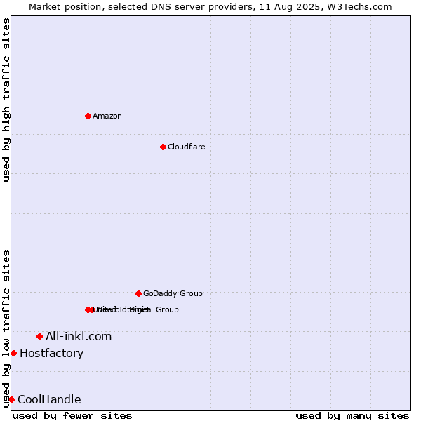 Market position of All-inkl.com vs. Hostfactory vs. CoolHandle
