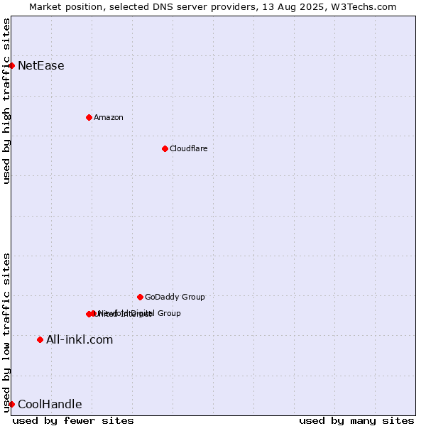 Market position of All-inkl.com vs. NetEase vs. CoolHandle