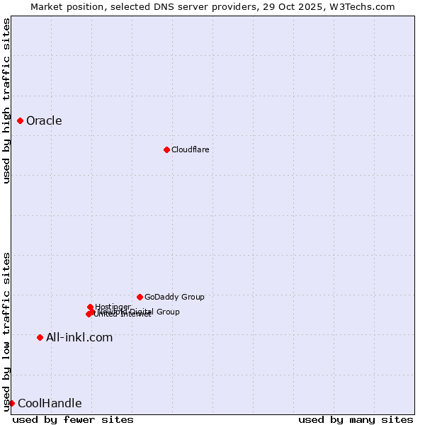 Market position of All-inkl.com vs. Oracle vs. CoolHandle