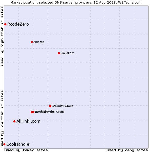 Market position of All-inkl.com vs. RcodeZero vs. CoolHandle