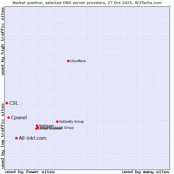 Market position of All-inkl.com vs. Cpanel vs. CSL