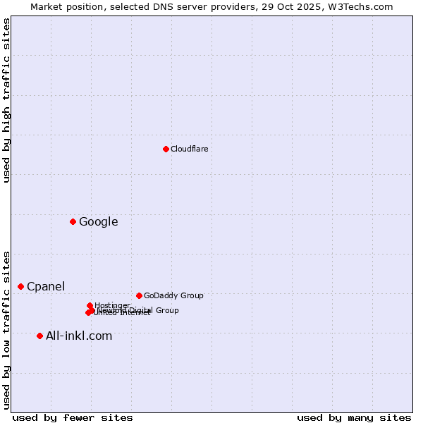 Market position of Google vs. All-inkl.com vs. Cpanel