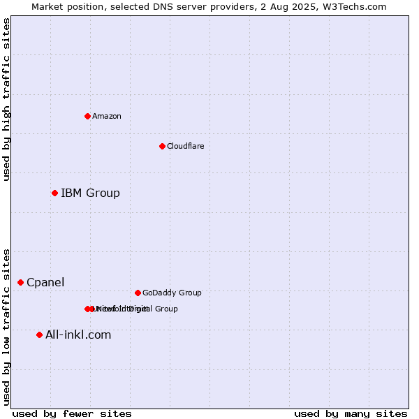 Market position of IBM Group vs. All-inkl.com vs. Cpanel