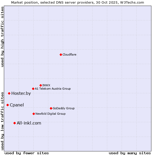 Market position of All-inkl.com vs. Hoster.by vs. Cpanel