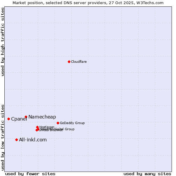 Market position of Namecheap vs. All-inkl.com vs. Cpanel